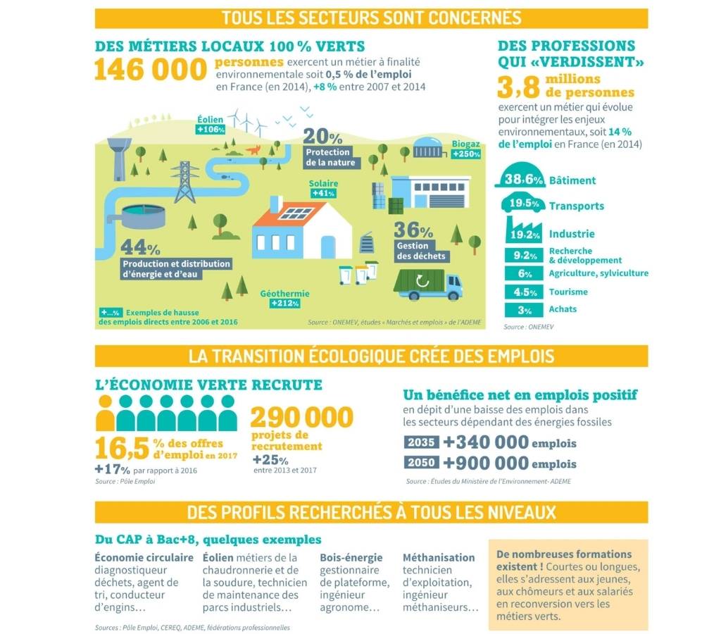 Les métiers de la décarbonisation