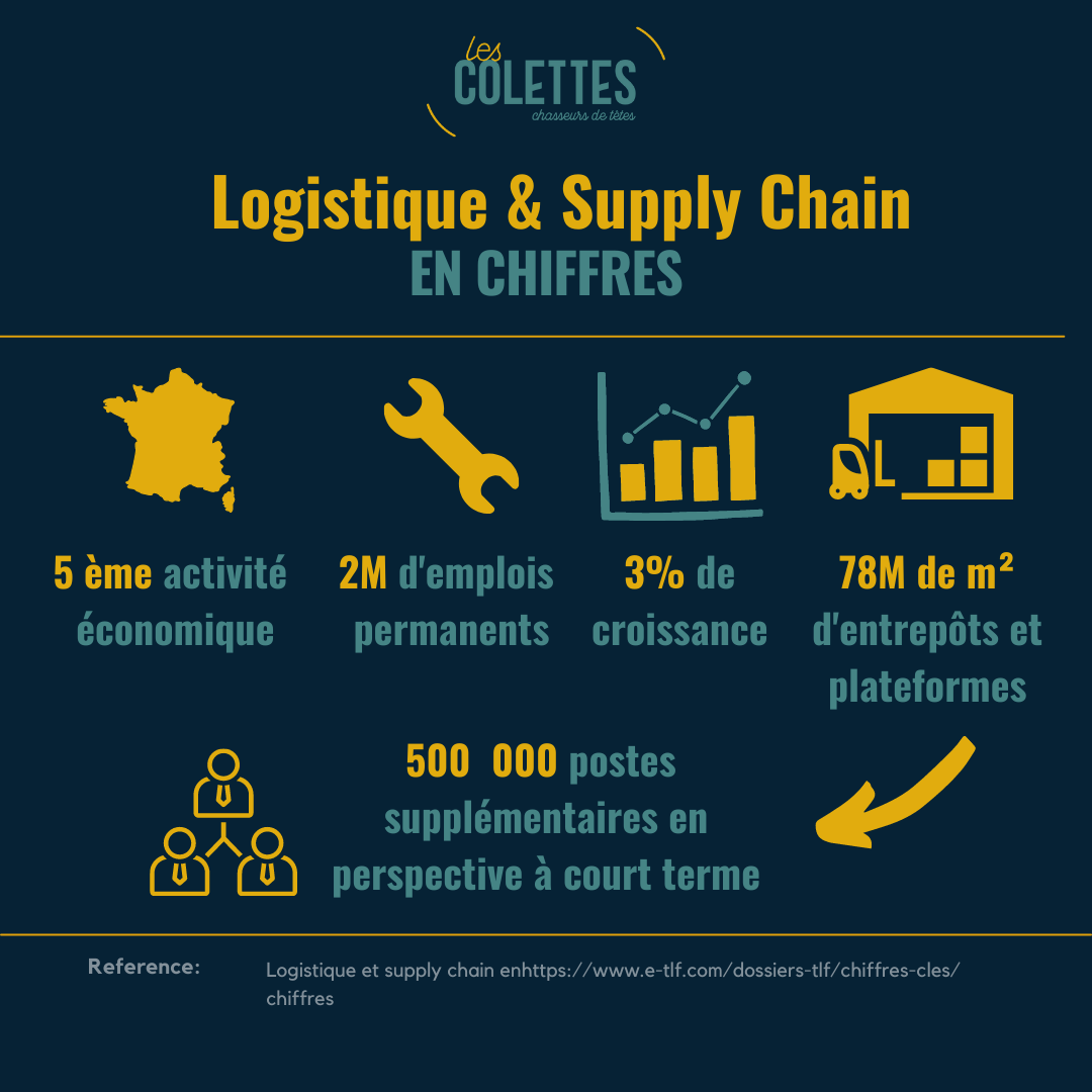 Logistique et Supply Chain